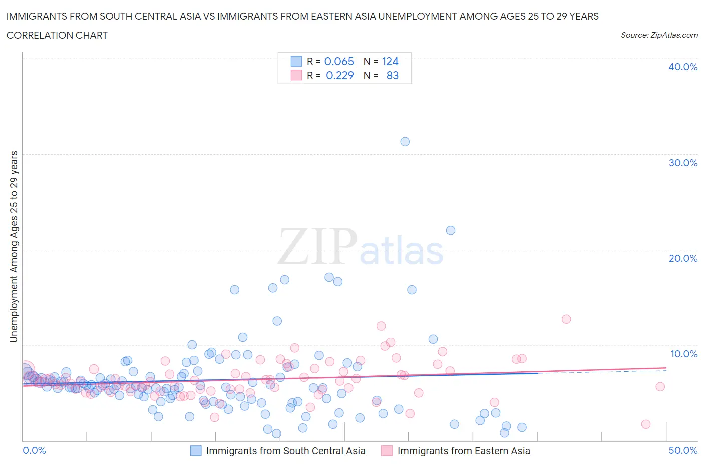 Immigrants from South Central Asia vs Immigrants from Eastern Asia Unemployment Among Ages 25 to 29 years