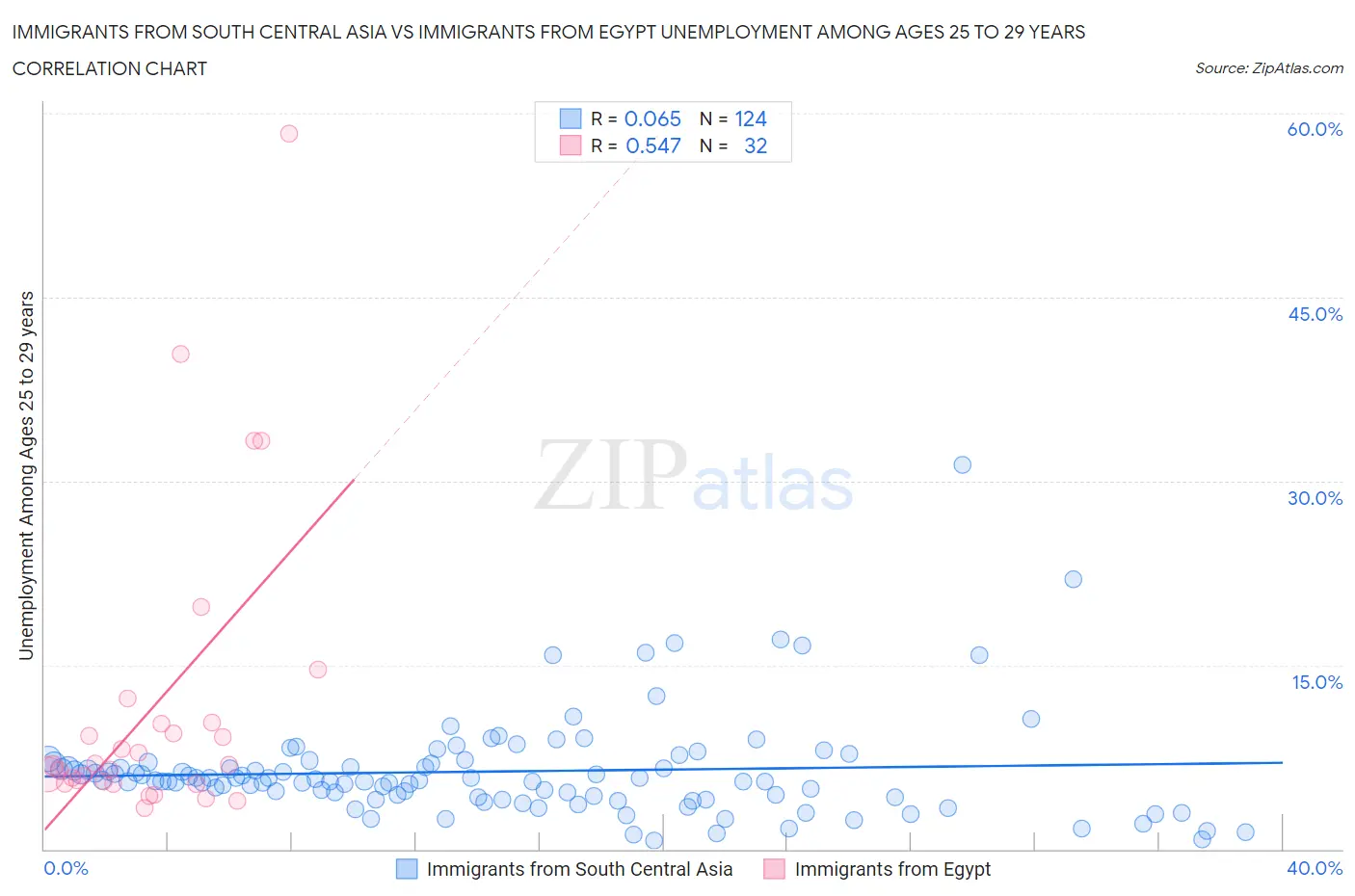 Immigrants from South Central Asia vs Immigrants from Egypt Unemployment Among Ages 25 to 29 years