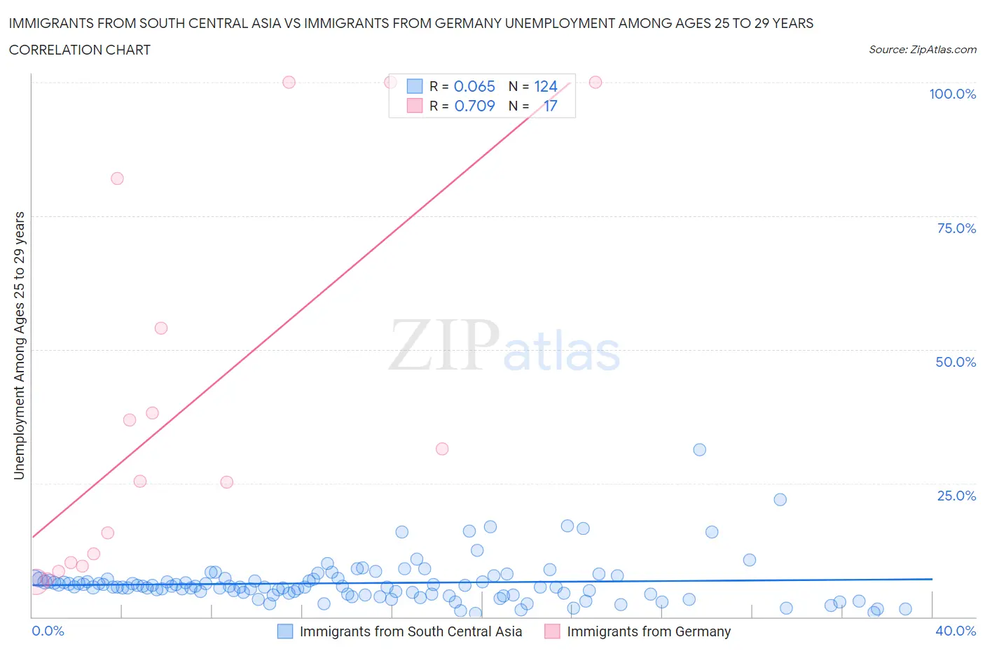 Immigrants from South Central Asia vs Immigrants from Germany Unemployment Among Ages 25 to 29 years