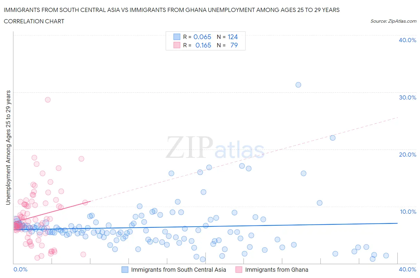 Immigrants from South Central Asia vs Immigrants from Ghana Unemployment Among Ages 25 to 29 years