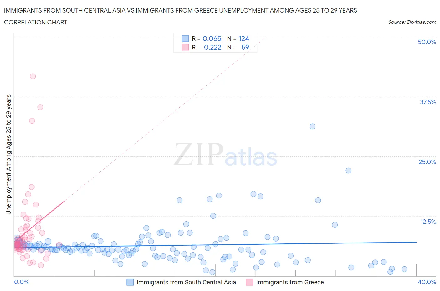 Immigrants from South Central Asia vs Immigrants from Greece Unemployment Among Ages 25 to 29 years