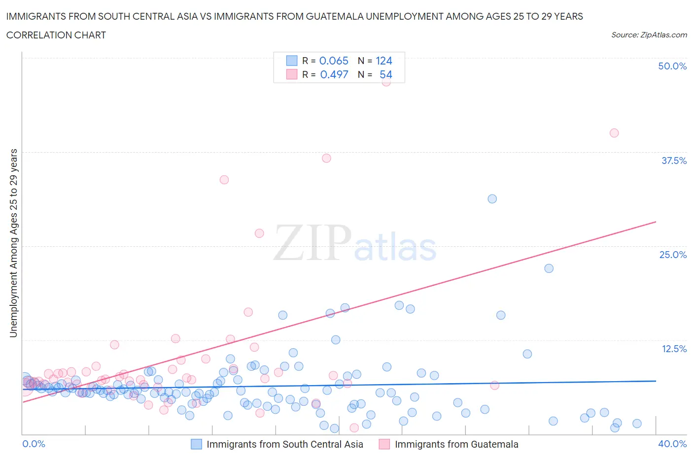 Immigrants from South Central Asia vs Immigrants from Guatemala Unemployment Among Ages 25 to 29 years