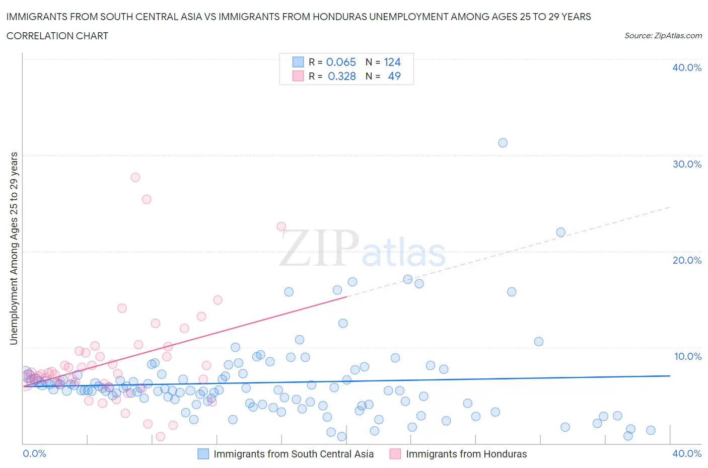 Immigrants from South Central Asia vs Immigrants from Honduras Unemployment Among Ages 25 to 29 years