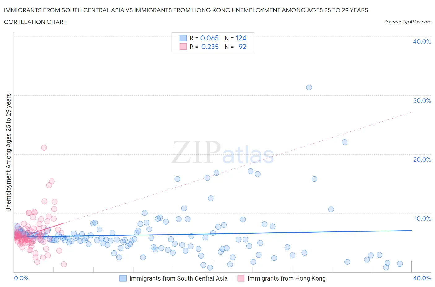 Immigrants from South Central Asia vs Immigrants from Hong Kong Unemployment Among Ages 25 to 29 years