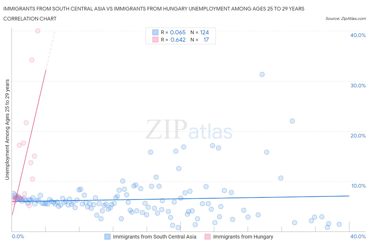 Immigrants from South Central Asia vs Immigrants from Hungary Unemployment Among Ages 25 to 29 years