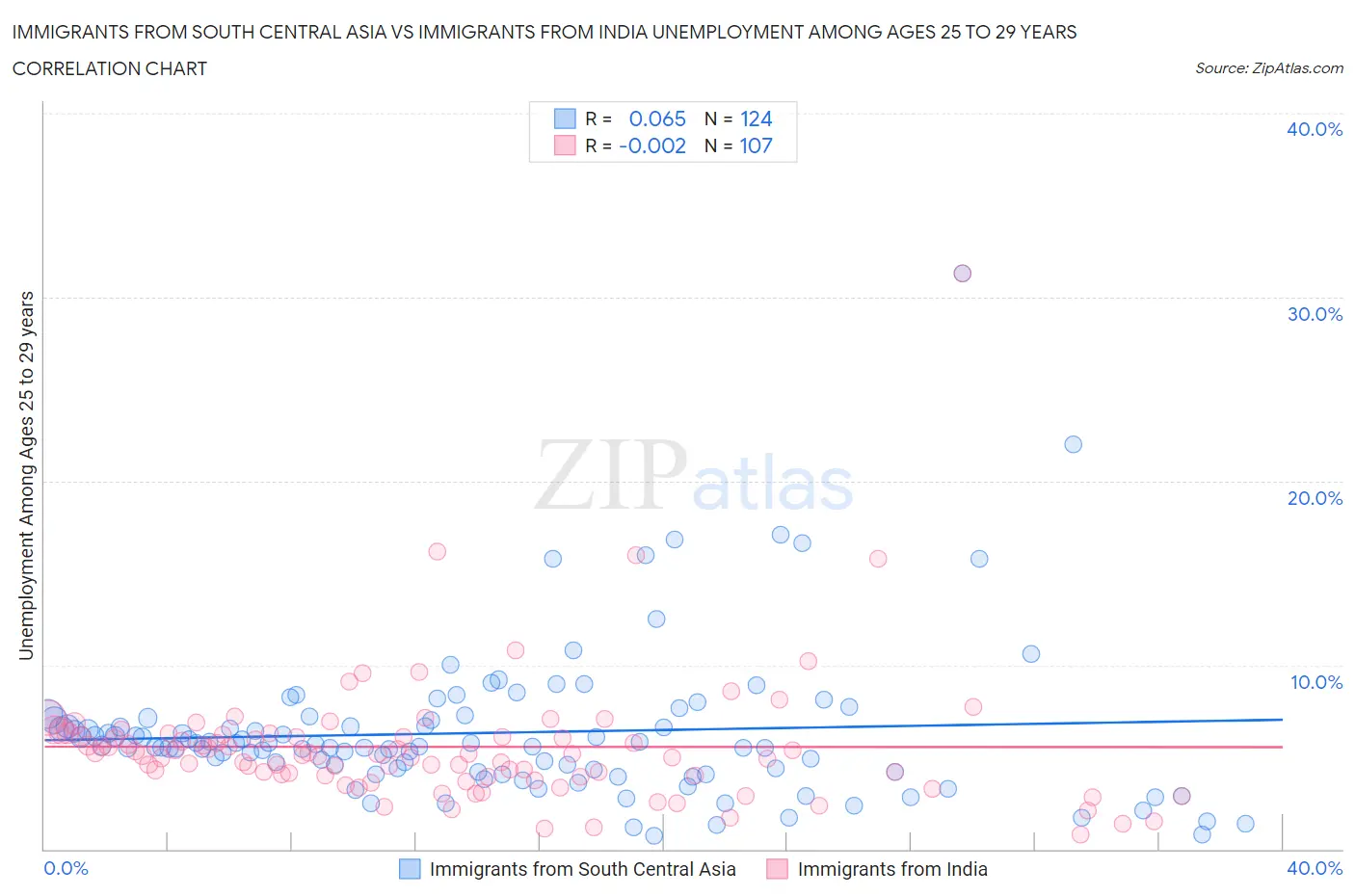 Immigrants from South Central Asia vs Immigrants from India Unemployment Among Ages 25 to 29 years