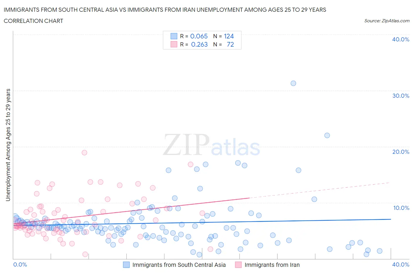 Immigrants from South Central Asia vs Immigrants from Iran Unemployment Among Ages 25 to 29 years