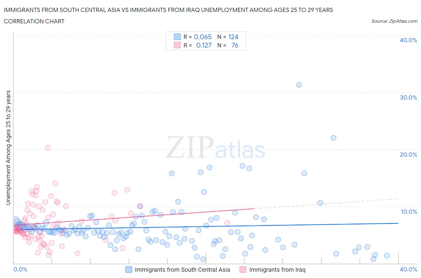 Immigrants from South Central Asia vs Immigrants from Iraq Unemployment Among Ages 25 to 29 years