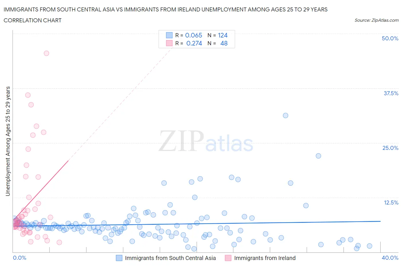 Immigrants from South Central Asia vs Immigrants from Ireland Unemployment Among Ages 25 to 29 years