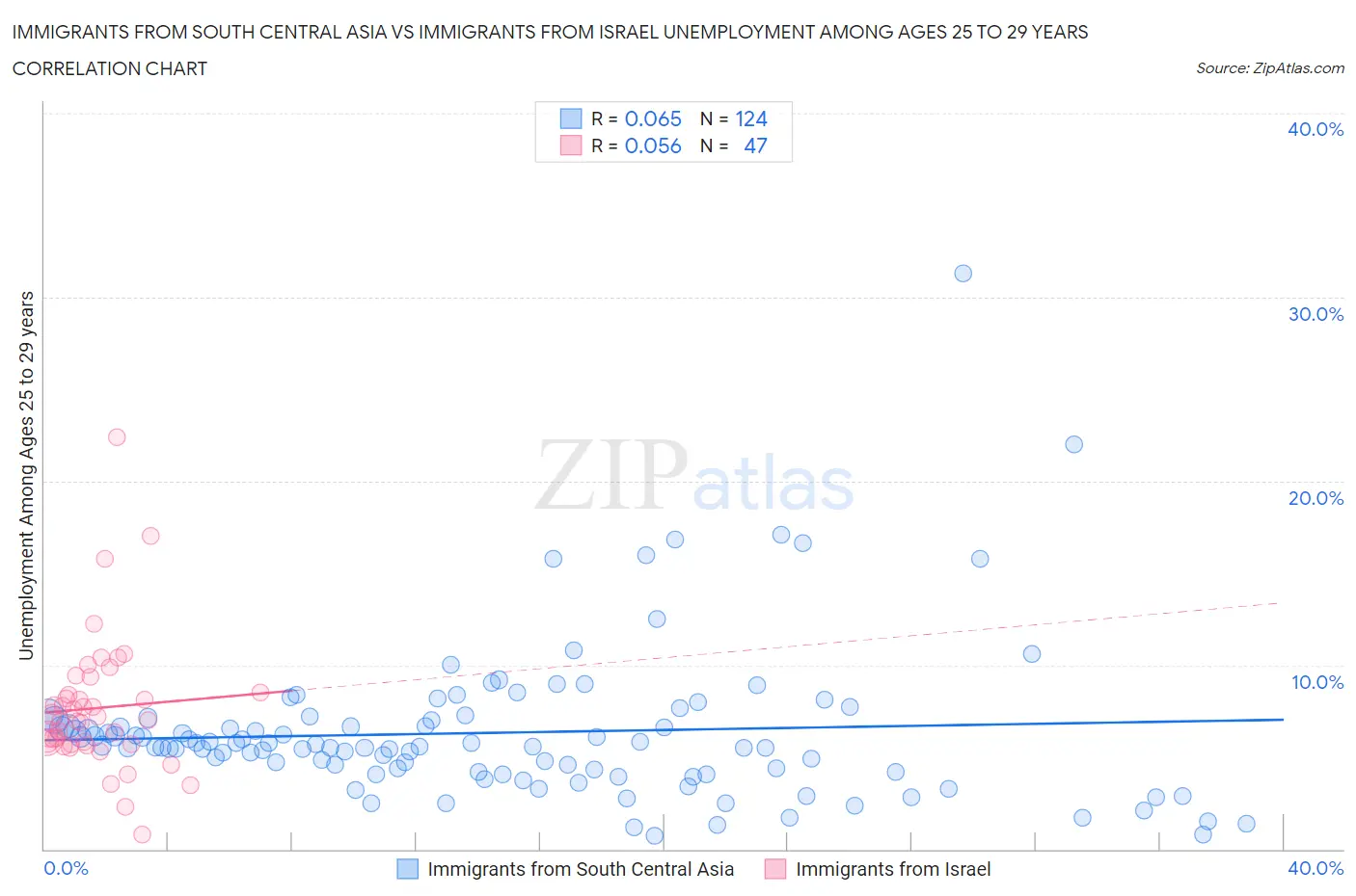 Immigrants from South Central Asia vs Immigrants from Israel Unemployment Among Ages 25 to 29 years