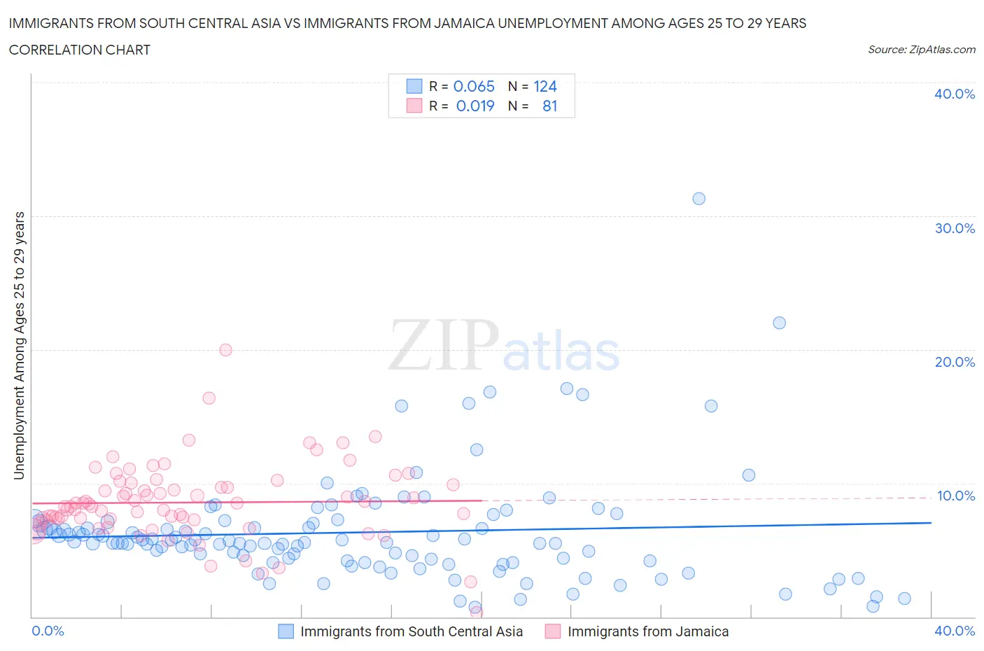 Immigrants from South Central Asia vs Immigrants from Jamaica Unemployment Among Ages 25 to 29 years