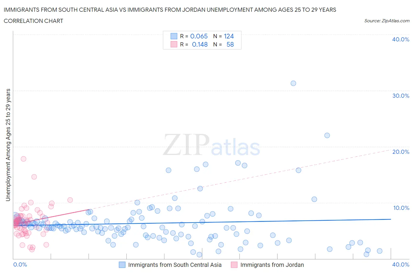 Immigrants from South Central Asia vs Immigrants from Jordan Unemployment Among Ages 25 to 29 years