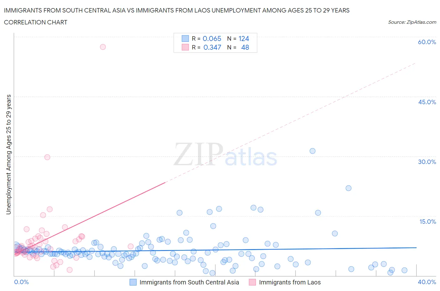 Immigrants from South Central Asia vs Immigrants from Laos Unemployment Among Ages 25 to 29 years