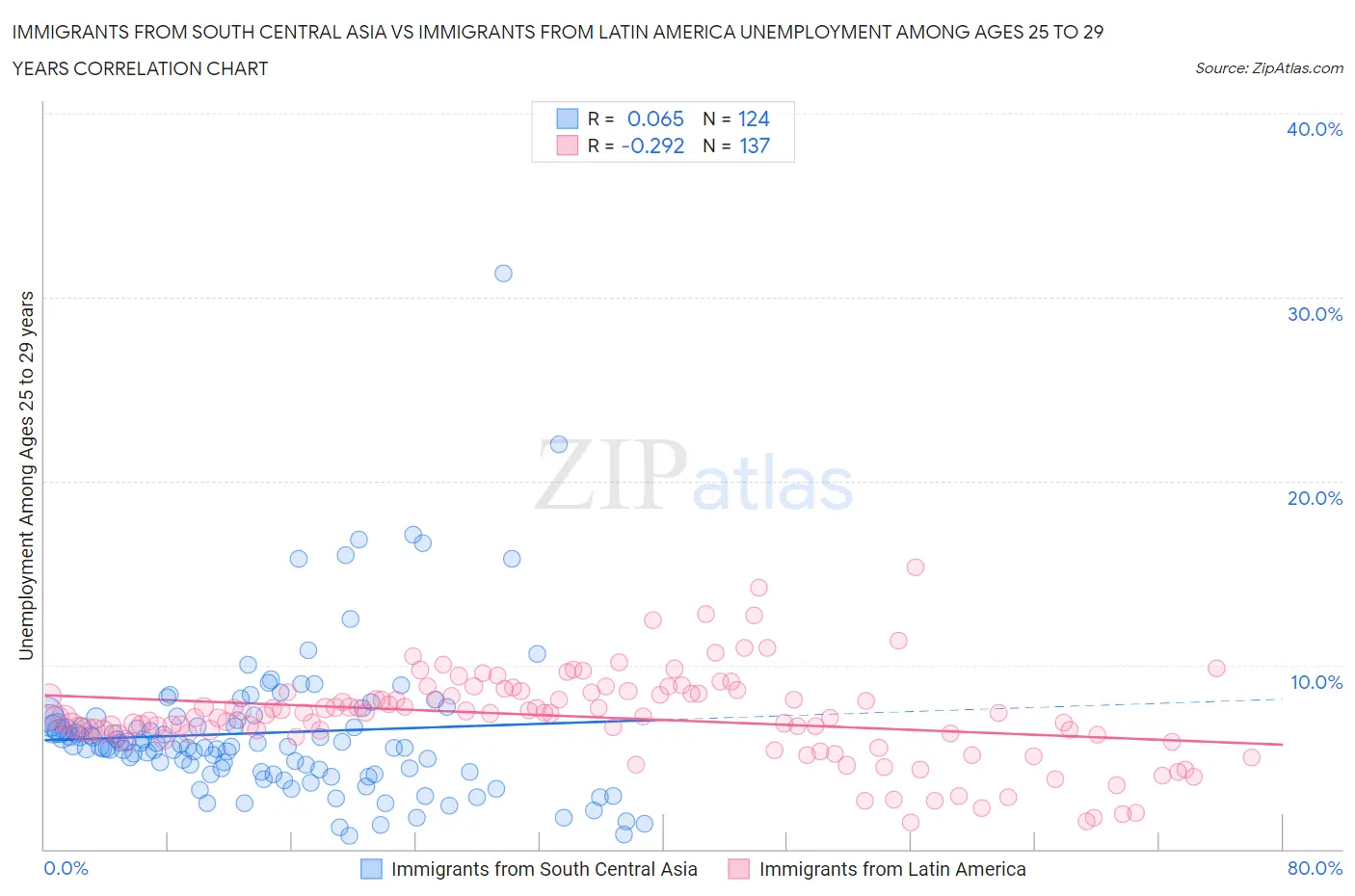 Immigrants from South Central Asia vs Immigrants from Latin America Unemployment Among Ages 25 to 29 years