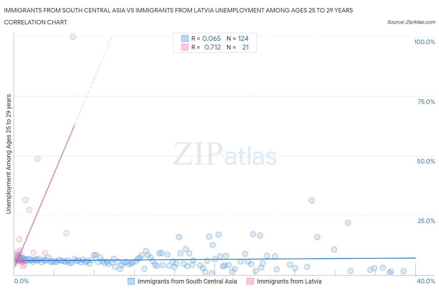 Immigrants from South Central Asia vs Immigrants from Latvia Unemployment Among Ages 25 to 29 years
