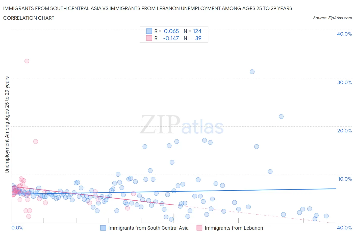 Immigrants from South Central Asia vs Immigrants from Lebanon Unemployment Among Ages 25 to 29 years