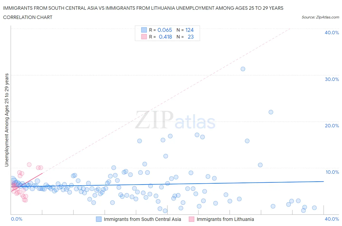 Immigrants from South Central Asia vs Immigrants from Lithuania Unemployment Among Ages 25 to 29 years