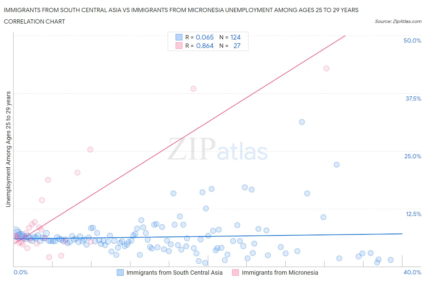 Immigrants from South Central Asia vs Immigrants from Micronesia Unemployment Among Ages 25 to 29 years
