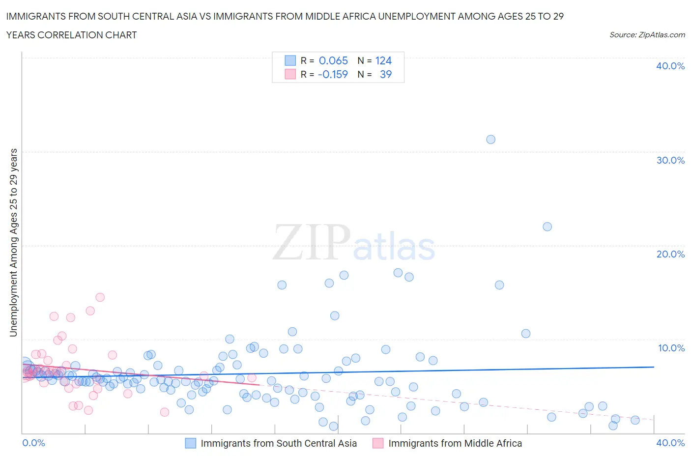 Immigrants from South Central Asia vs Immigrants from Middle Africa Unemployment Among Ages 25 to 29 years