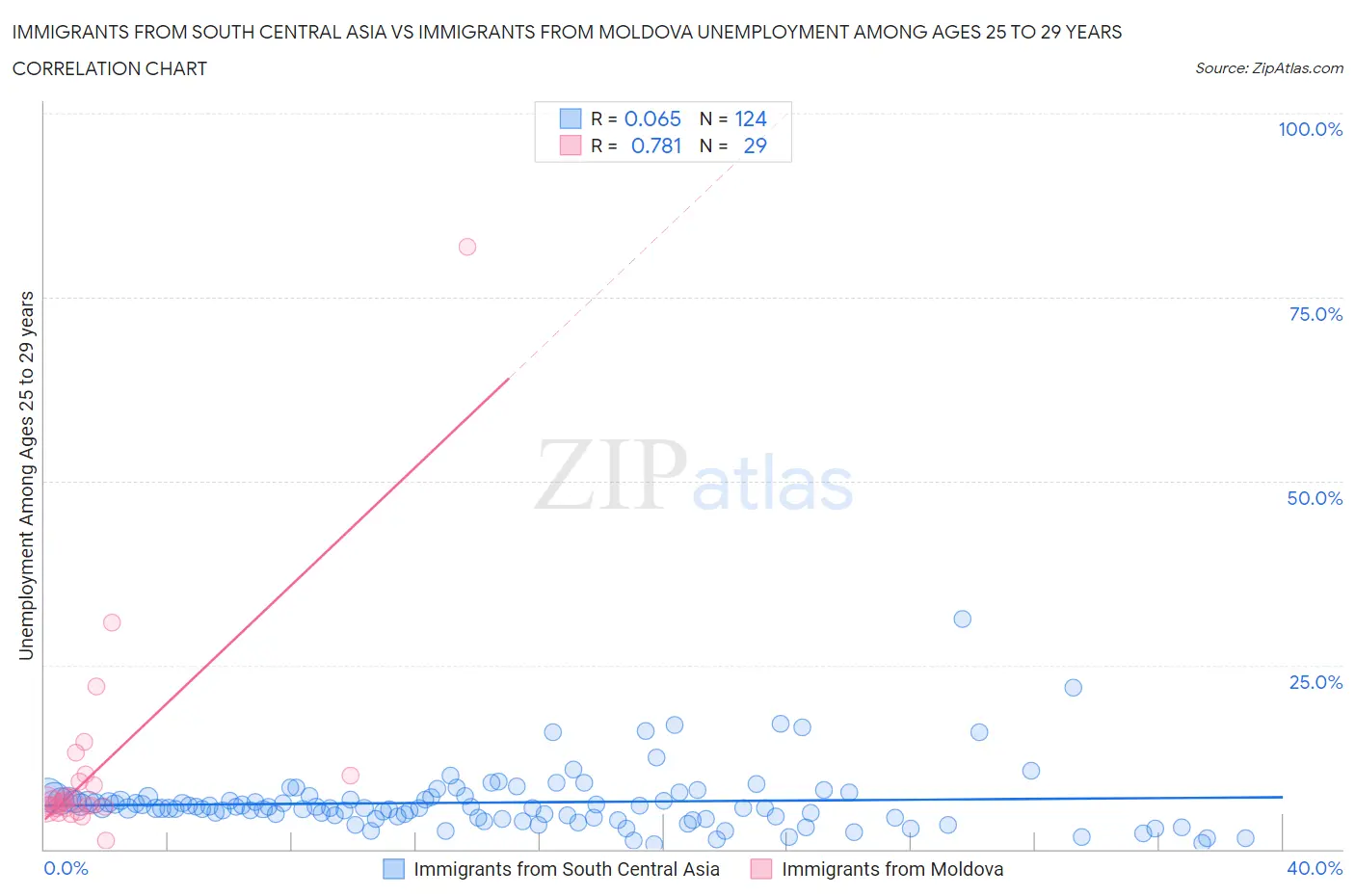 Immigrants from South Central Asia vs Immigrants from Moldova Unemployment Among Ages 25 to 29 years