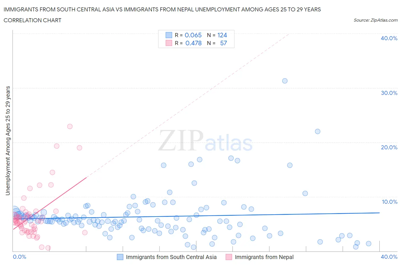 Immigrants from South Central Asia vs Immigrants from Nepal Unemployment Among Ages 25 to 29 years
