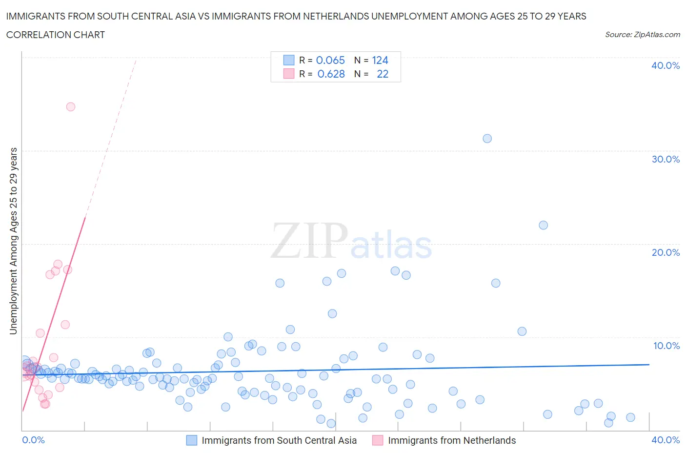 Immigrants from South Central Asia vs Immigrants from Netherlands Unemployment Among Ages 25 to 29 years