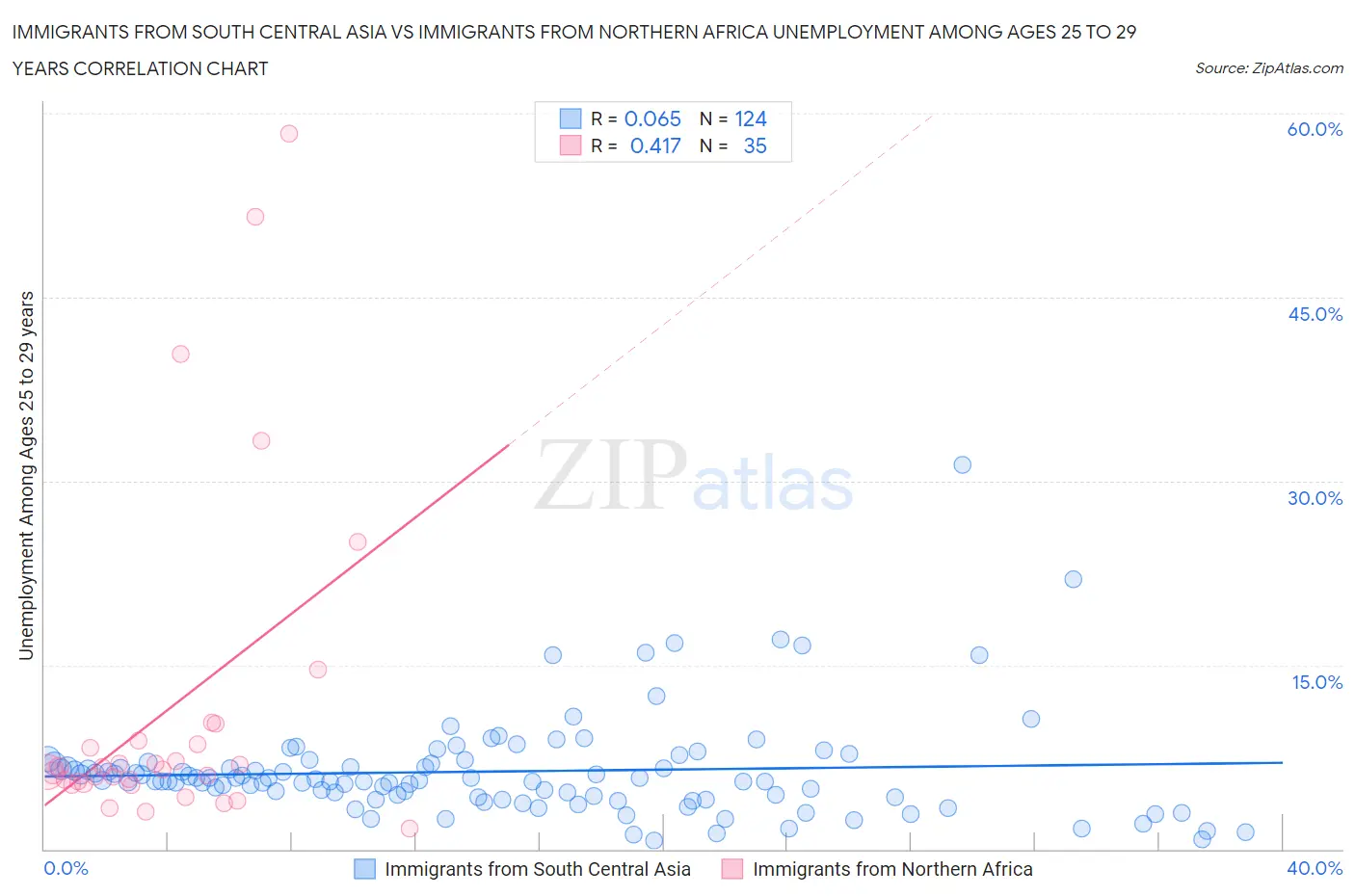 Immigrants from South Central Asia vs Immigrants from Northern Africa Unemployment Among Ages 25 to 29 years