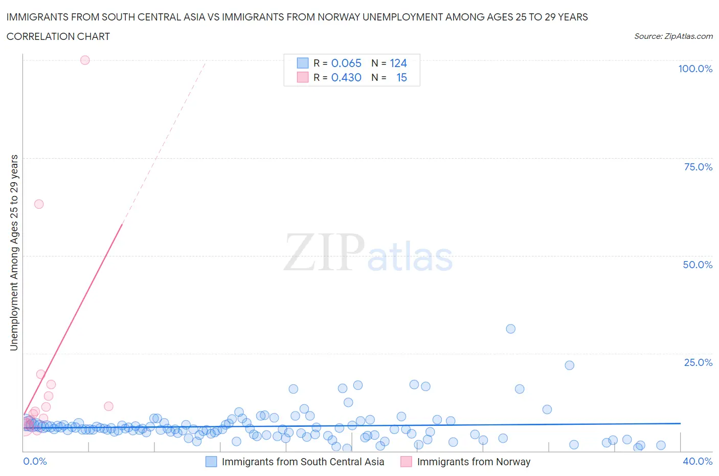 Immigrants from South Central Asia vs Immigrants from Norway Unemployment Among Ages 25 to 29 years
