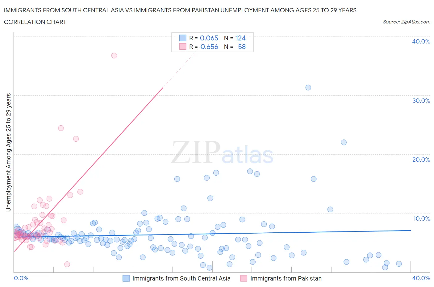 Immigrants from South Central Asia vs Immigrants from Pakistan Unemployment Among Ages 25 to 29 years