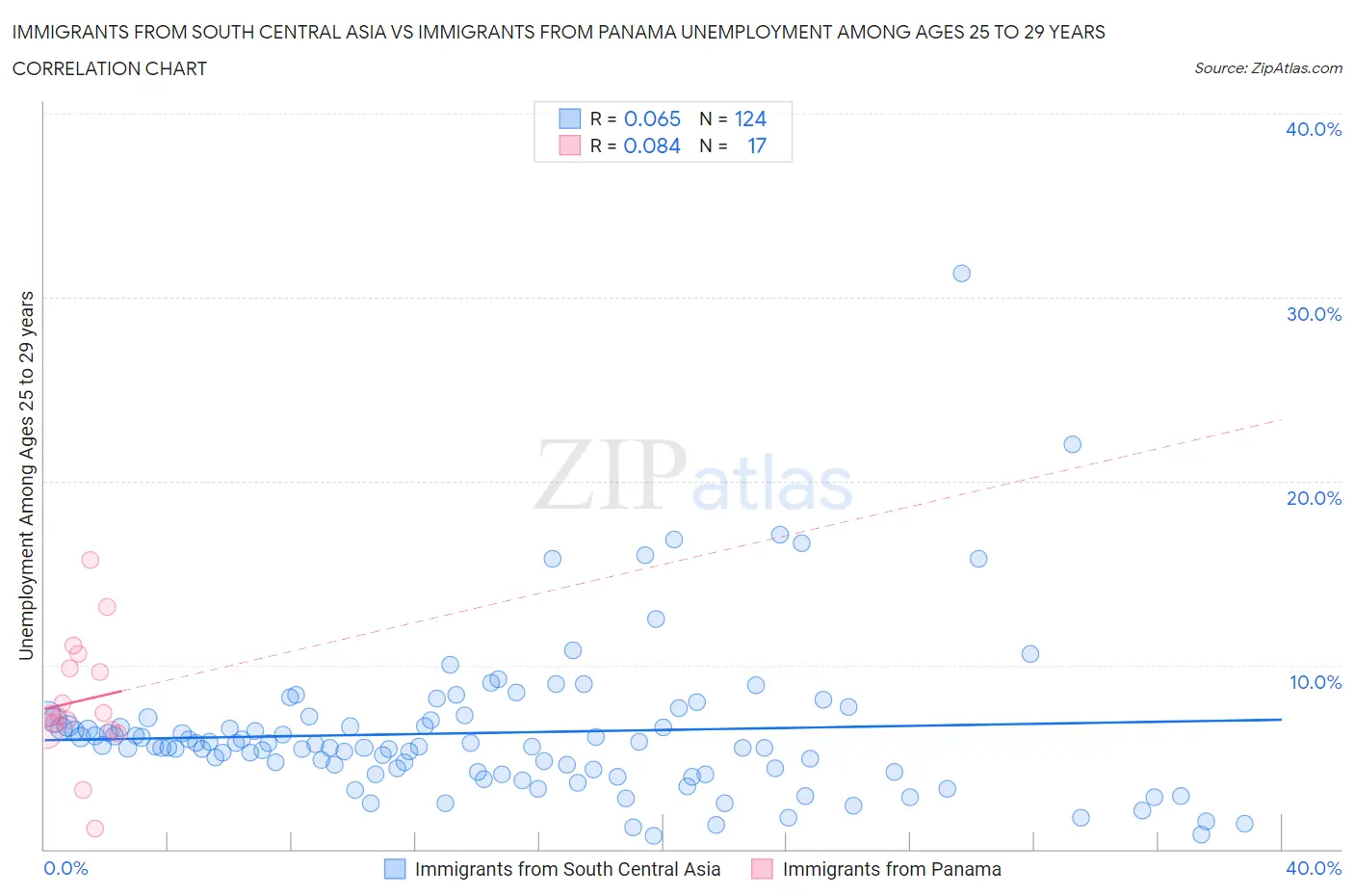 Immigrants from South Central Asia vs Immigrants from Panama Unemployment Among Ages 25 to 29 years