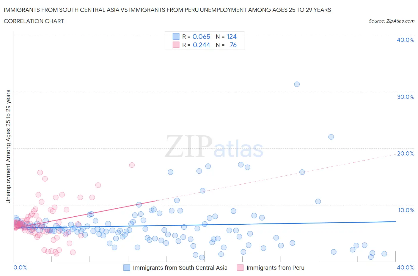 Immigrants from South Central Asia vs Immigrants from Peru Unemployment Among Ages 25 to 29 years