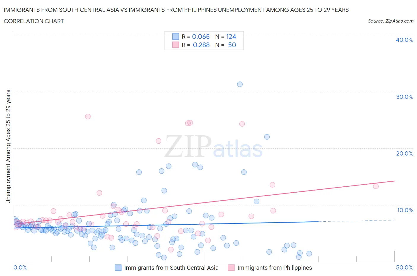 Immigrants from South Central Asia vs Immigrants from Philippines Unemployment Among Ages 25 to 29 years