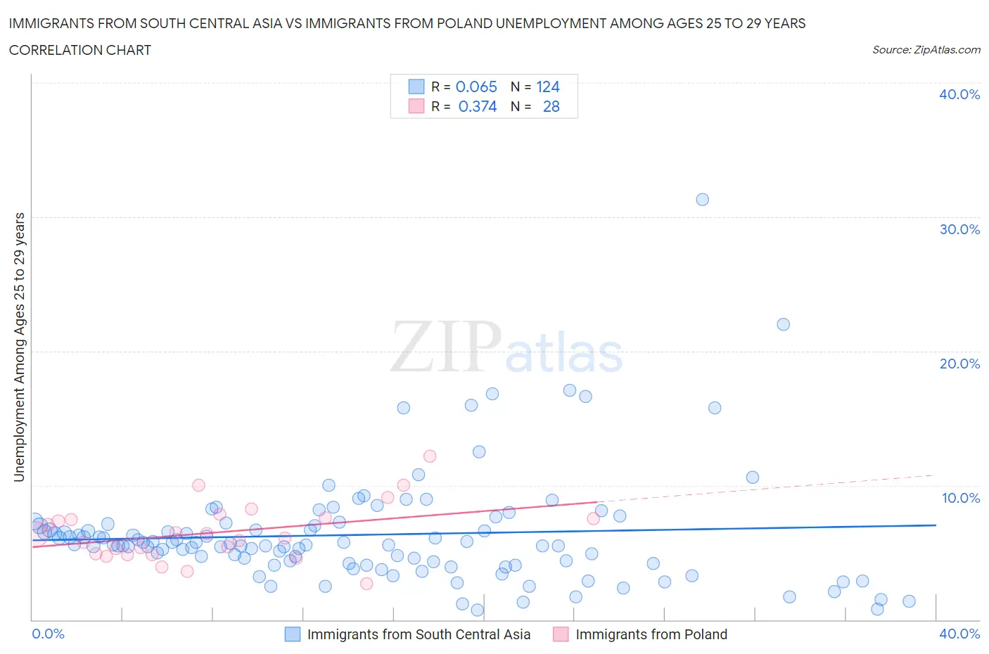 Immigrants from South Central Asia vs Immigrants from Poland Unemployment Among Ages 25 to 29 years