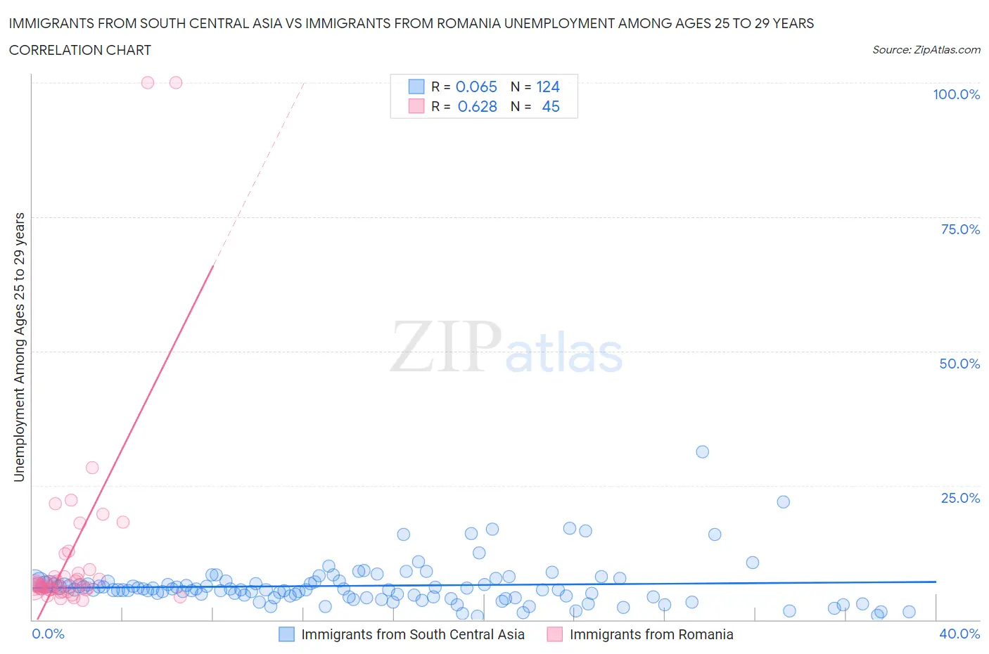 Immigrants from South Central Asia vs Immigrants from Romania Unemployment Among Ages 25 to 29 years