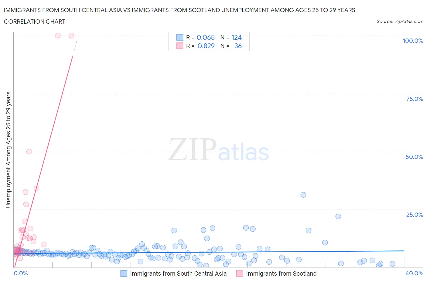 Immigrants from South Central Asia vs Immigrants from Scotland Unemployment Among Ages 25 to 29 years