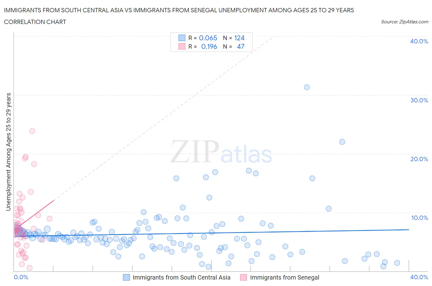 Immigrants from South Central Asia vs Immigrants from Senegal Unemployment Among Ages 25 to 29 years