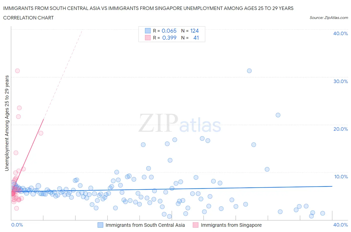 Immigrants from South Central Asia vs Immigrants from Singapore Unemployment Among Ages 25 to 29 years