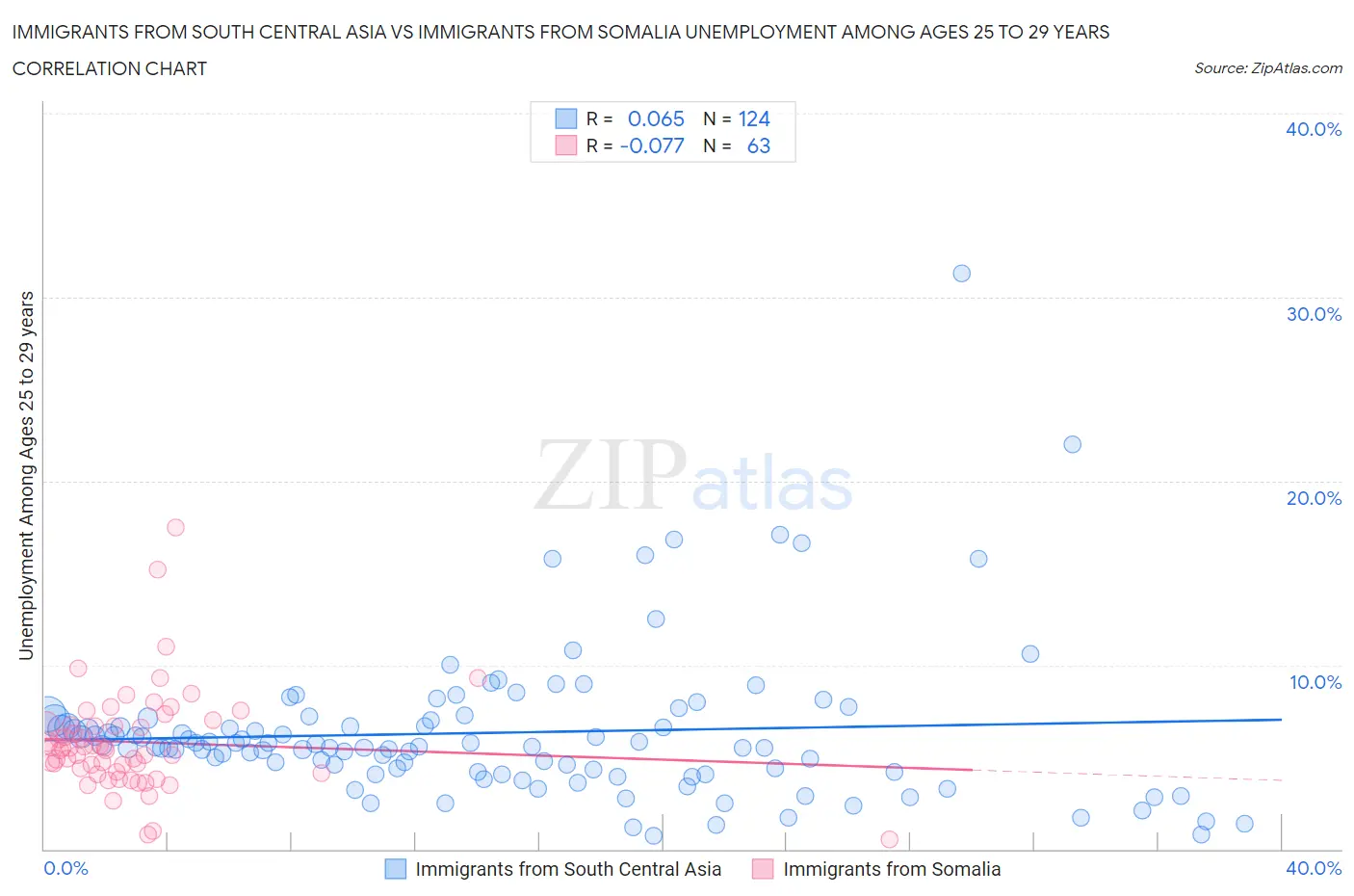 Immigrants from South Central Asia vs Immigrants from Somalia Unemployment Among Ages 25 to 29 years