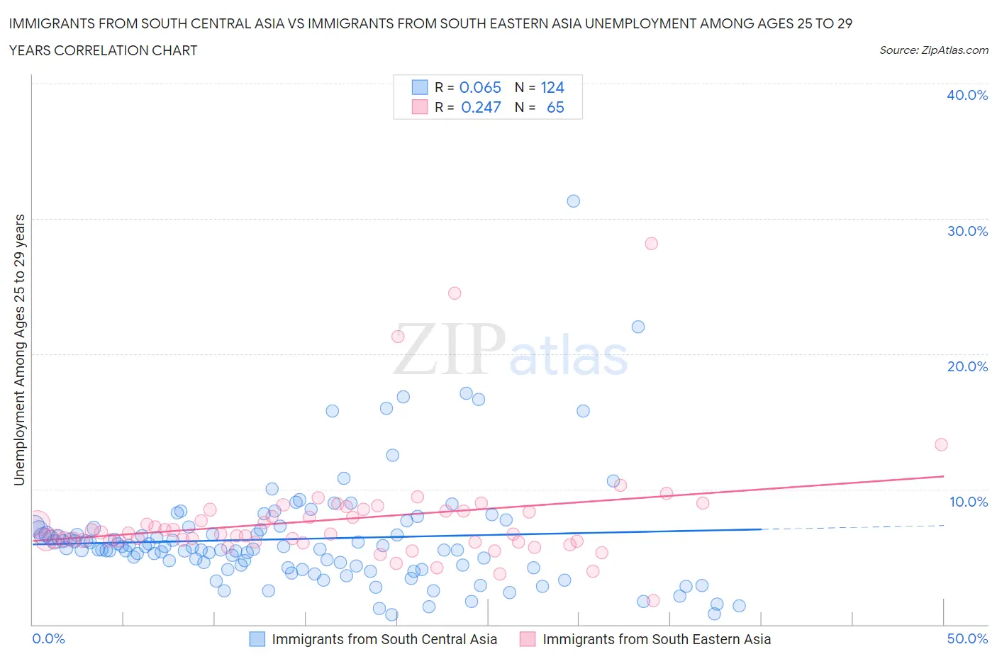 Immigrants from South Central Asia vs Immigrants from South Eastern Asia Unemployment Among Ages 25 to 29 years