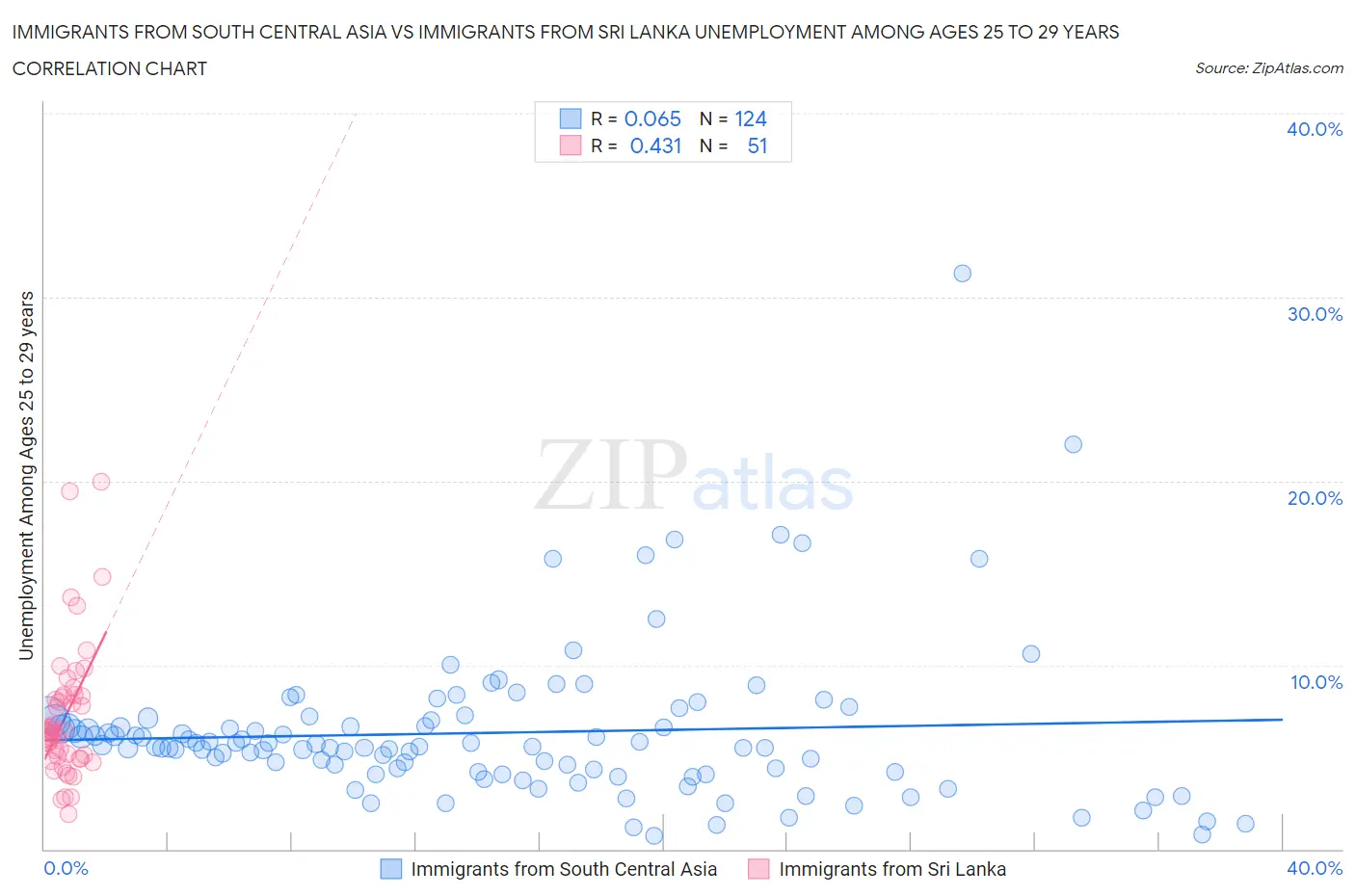 Immigrants from South Central Asia vs Immigrants from Sri Lanka Unemployment Among Ages 25 to 29 years