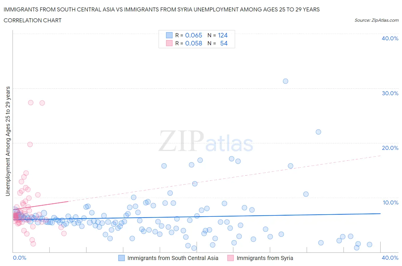 Immigrants from South Central Asia vs Immigrants from Syria Unemployment Among Ages 25 to 29 years