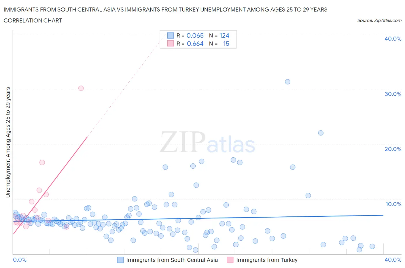 Immigrants from South Central Asia vs Immigrants from Turkey Unemployment Among Ages 25 to 29 years