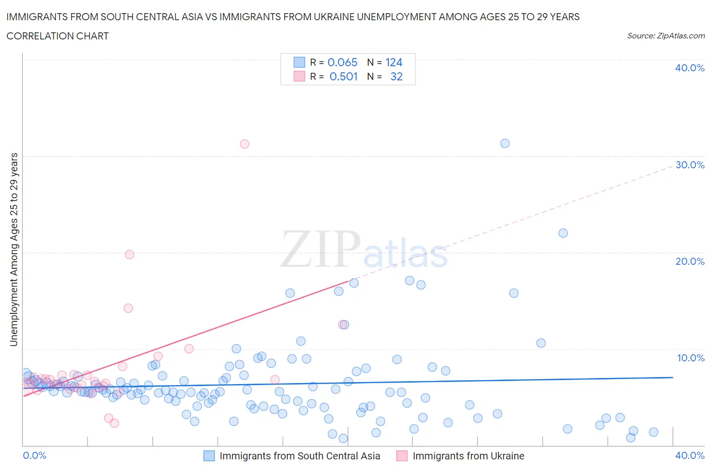 Immigrants from South Central Asia vs Immigrants from Ukraine Unemployment Among Ages 25 to 29 years
