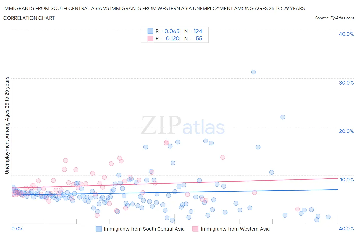 Immigrants from South Central Asia vs Immigrants from Western Asia Unemployment Among Ages 25 to 29 years