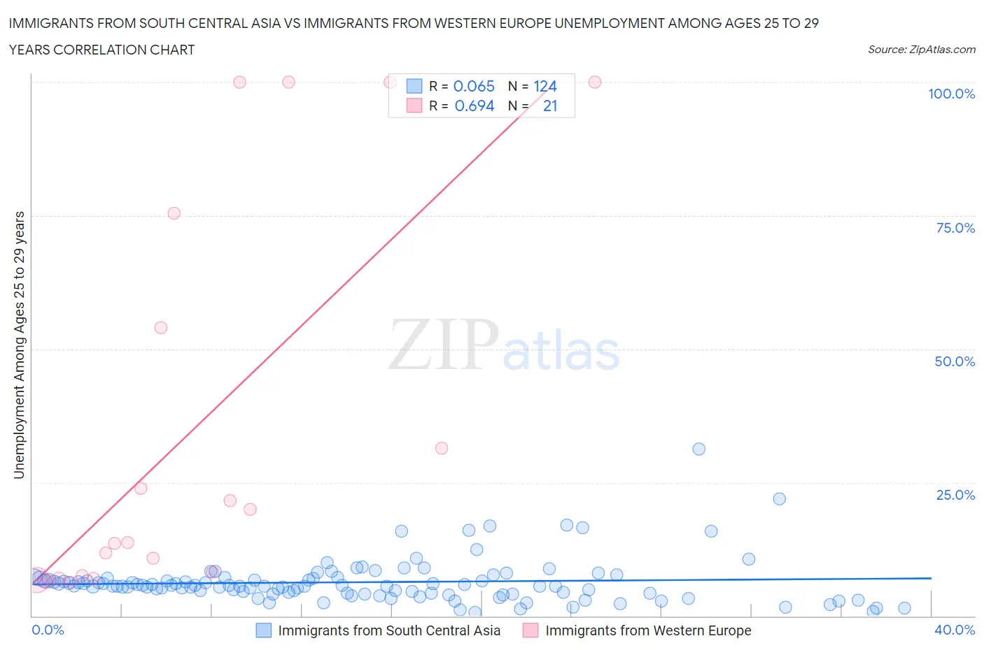 Immigrants from South Central Asia vs Immigrants from Western Europe Unemployment Among Ages 25 to 29 years