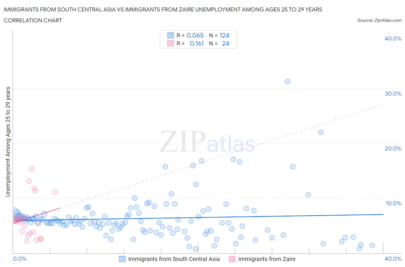 Immigrants from South Central Asia vs Immigrants from Zaire Unemployment Among Ages 25 to 29 years