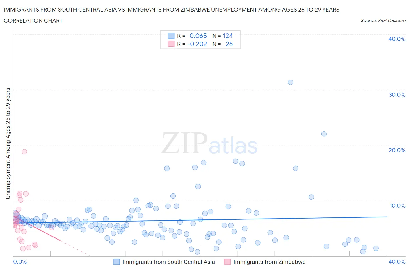 Immigrants from South Central Asia vs Immigrants from Zimbabwe Unemployment Among Ages 25 to 29 years