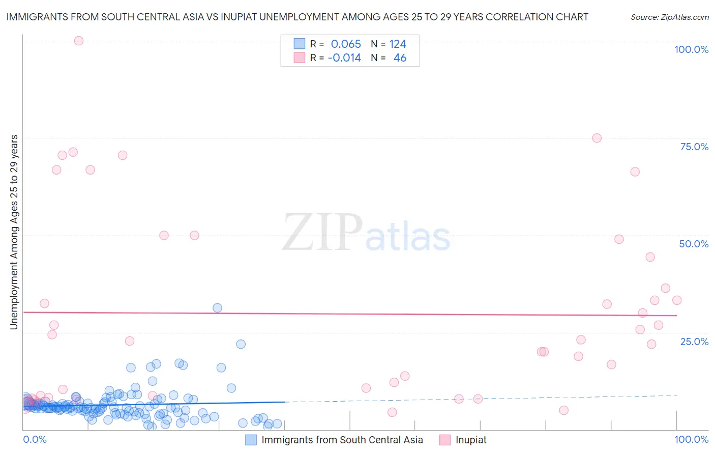 Immigrants from South Central Asia vs Inupiat Unemployment Among Ages 25 to 29 years
