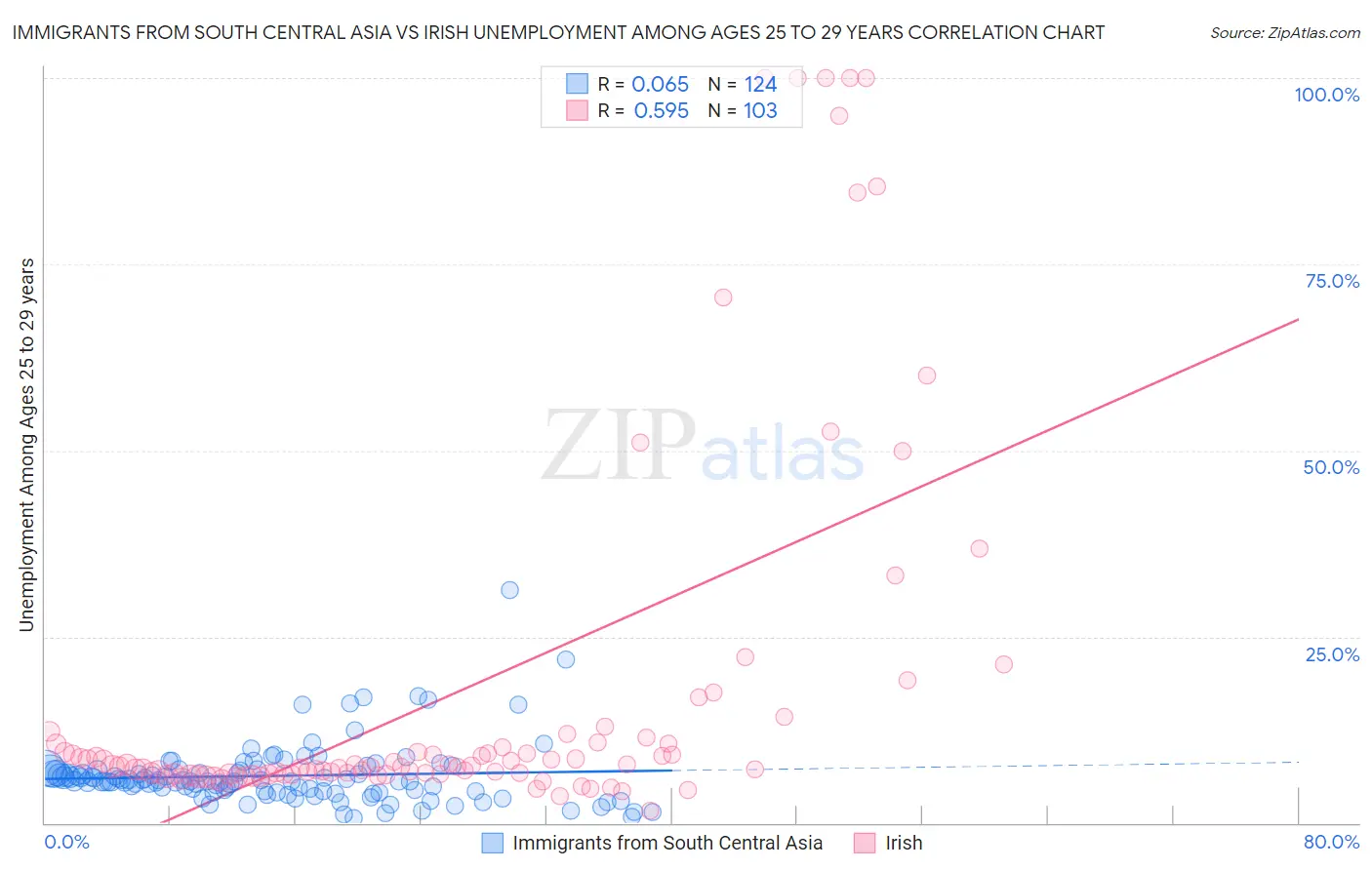 Immigrants from South Central Asia vs Irish Unemployment Among Ages 25 to 29 years