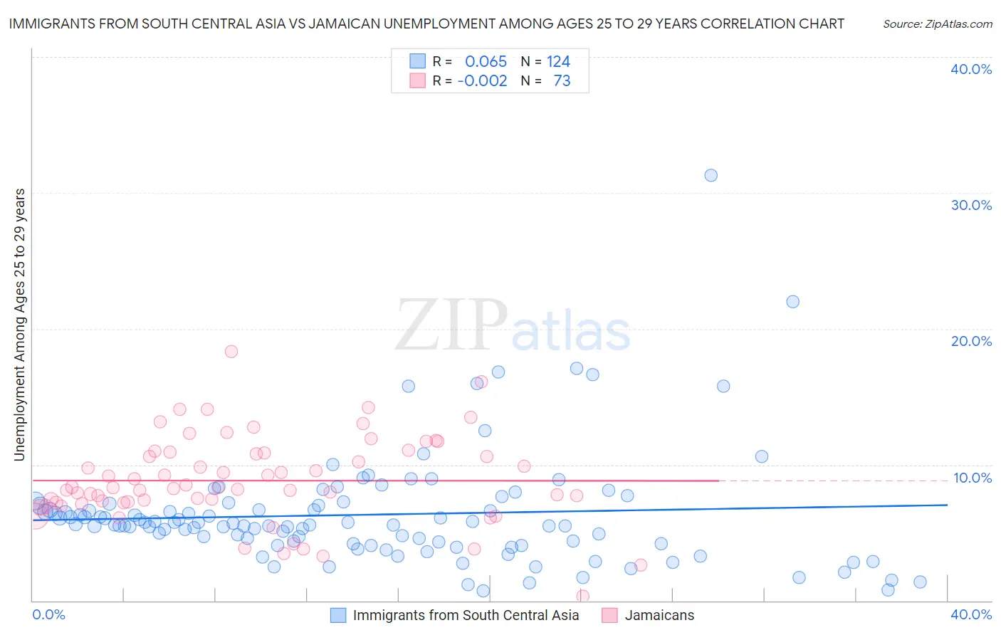 Immigrants from South Central Asia vs Jamaican Unemployment Among Ages 25 to 29 years